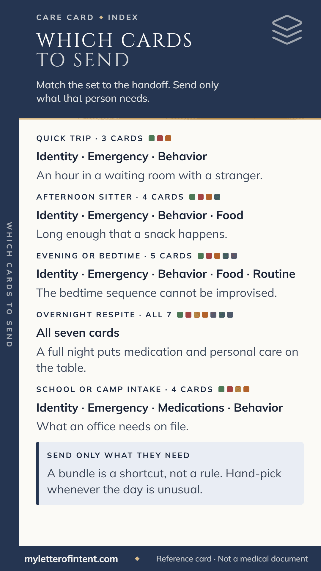The Which Cards To Send index card: the five bundles beside it in card form, one row per hand-off with the color chips of the cards to send.
